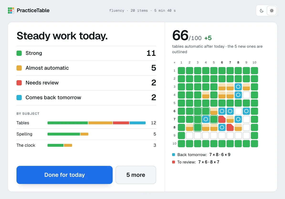 Results screen with word labels: Strong, Almost automatic, Needs review and Comes back tomorrow, next to the board with five newly automatic facts outlined.